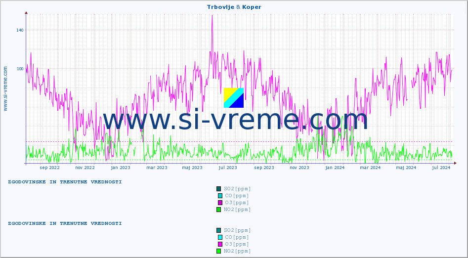 POVPREČJE :: Trbovlje & Koper :: SO2 | CO | O3 | NO2 :: zadnji dve leti / en dan.