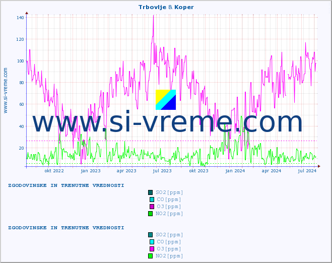 POVPREČJE :: Trbovlje & Koper :: SO2 | CO | O3 | NO2 :: zadnji dve leti / en dan.