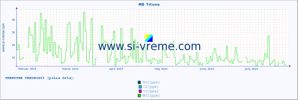 POVPREČJE :: MB Titova :: SO2 | CO | O3 | NO2 :: zadnje leto / en dan.