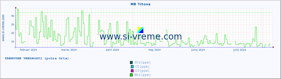 POVPREČJE :: MB Titova :: SO2 | CO | O3 | NO2 :: zadnje leto / en dan.