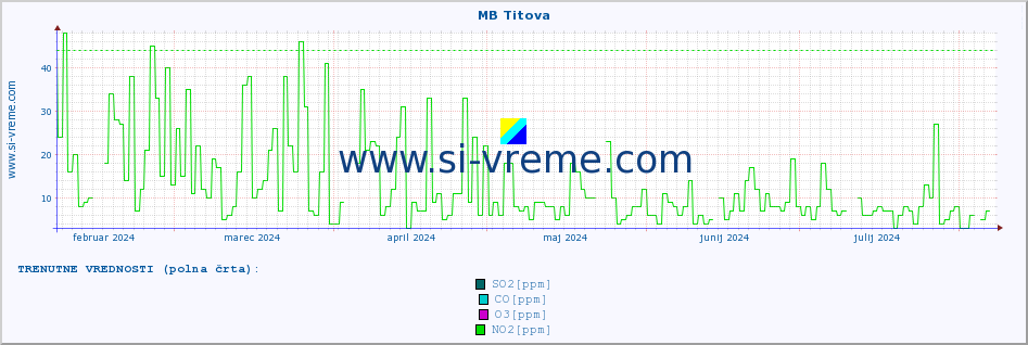 POVPREČJE :: MB Titova :: SO2 | CO | O3 | NO2 :: zadnje leto / en dan.