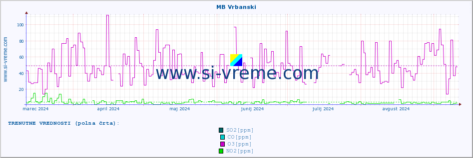 POVPREČJE :: MB Vrbanski :: SO2 | CO | O3 | NO2 :: zadnje leto / en dan.