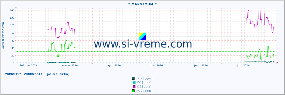 POVPREČJE :: * MAKSIMUM * :: SO2 | CO | O3 | NO2 :: zadnje leto / en dan.