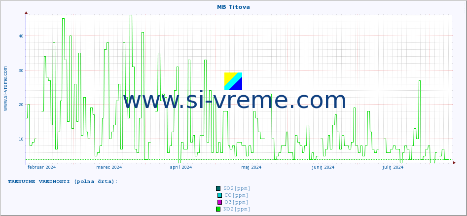 POVPREČJE :: MB Titova :: SO2 | CO | O3 | NO2 :: zadnje leto / en dan.