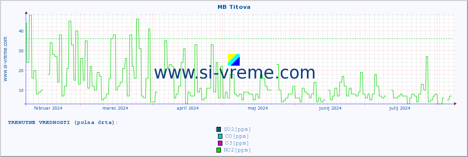 POVPREČJE :: MB Titova :: SO2 | CO | O3 | NO2 :: zadnje leto / en dan.