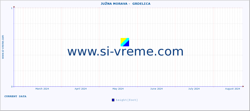  ::  JUŽNA MORAVA -  GRDELICA :: height |  |  :: last year / one day.