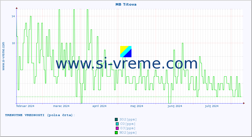 POVPREČJE :: MB Titova :: SO2 | CO | O3 | NO2 :: zadnje leto / en dan.