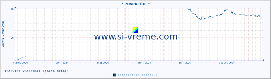 POVPREČJE :: * POVPREČJE * :: temperatura morja :: zadnje leto / en dan.