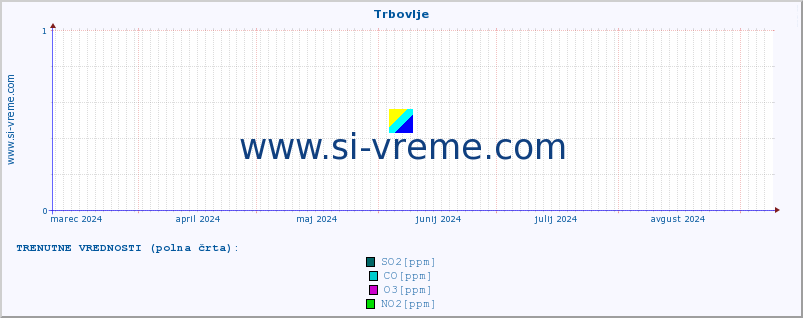 POVPREČJE :: Trbovlje :: SO2 | CO | O3 | NO2 :: zadnje leto / en dan.