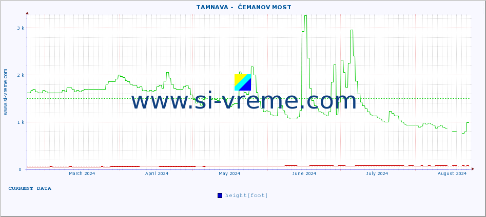  ::  TAMNAVA -  ĆEMANOV MOST :: height |  |  :: last year / one day.