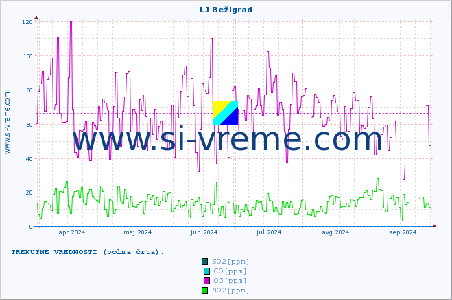 POVPREČJE :: LJ Bežigrad :: SO2 | CO | O3 | NO2 :: zadnje leto / en dan.