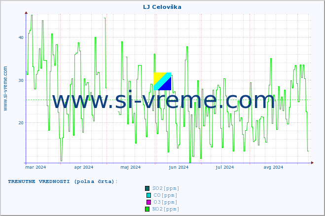 POVPREČJE :: LJ Celovška :: SO2 | CO | O3 | NO2 :: zadnje leto / en dan.