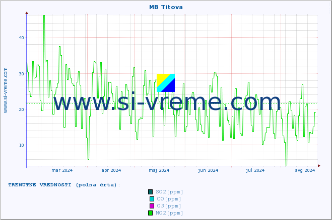 POVPREČJE :: MB Titova :: SO2 | CO | O3 | NO2 :: zadnje leto / en dan.