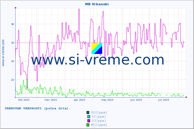 POVPREČJE :: MB Vrbanski :: SO2 | CO | O3 | NO2 :: zadnje leto / en dan.