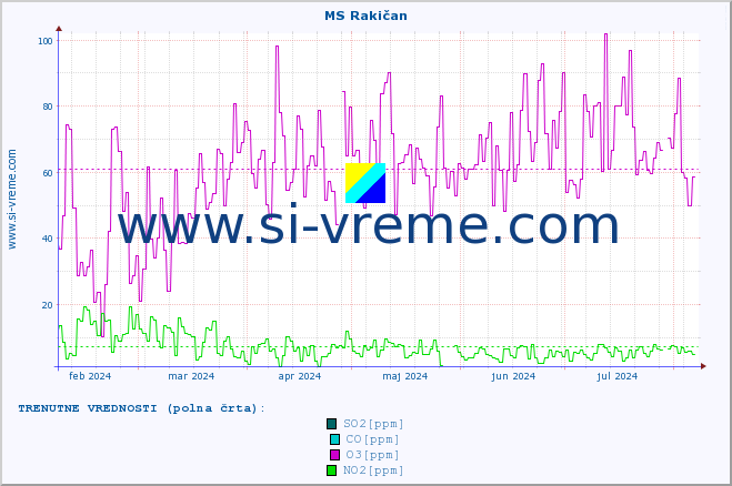 POVPREČJE :: MS Rakičan :: SO2 | CO | O3 | NO2 :: zadnje leto / en dan.
