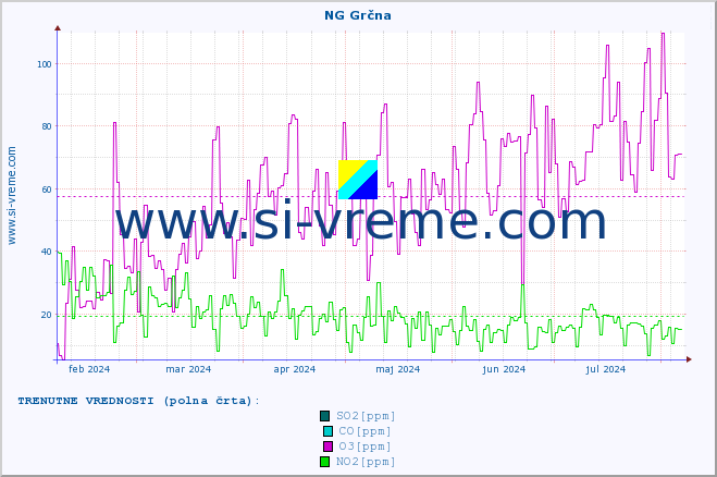 POVPREČJE :: NG Grčna :: SO2 | CO | O3 | NO2 :: zadnje leto / en dan.
