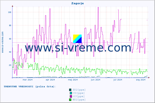 POVPREČJE :: Zagorje :: SO2 | CO | O3 | NO2 :: zadnje leto / en dan.