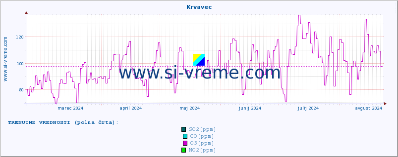 POVPREČJE :: Krvavec :: SO2 | CO | O3 | NO2 :: zadnje leto / en dan.