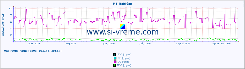 POVPREČJE :: MS Rakičan :: SO2 | CO | O3 | NO2 :: zadnje leto / en dan.