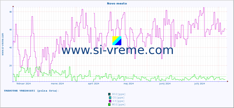 POVPREČJE :: Novo mesto :: SO2 | CO | O3 | NO2 :: zadnje leto / en dan.