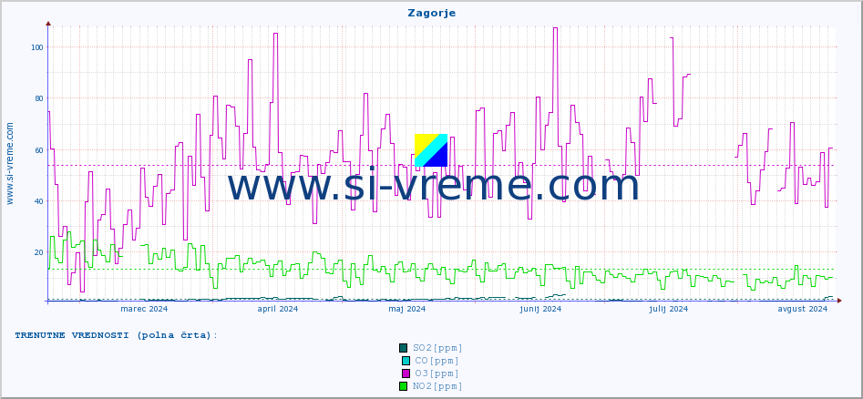 POVPREČJE :: Zagorje :: SO2 | CO | O3 | NO2 :: zadnje leto / en dan.