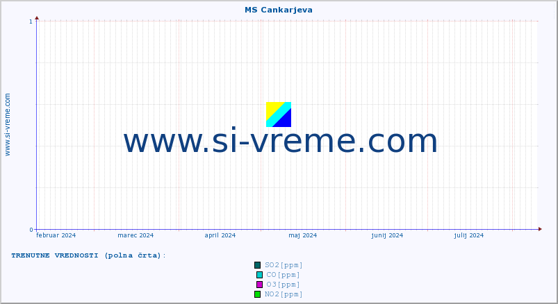 POVPREČJE :: MS Cankarjeva :: SO2 | CO | O3 | NO2 :: zadnje leto / en dan.