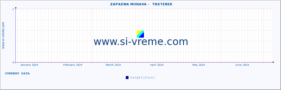  ::  ZAPADNA MORAVA -  TRSTENIK :: height |  |  :: last year / one day.
