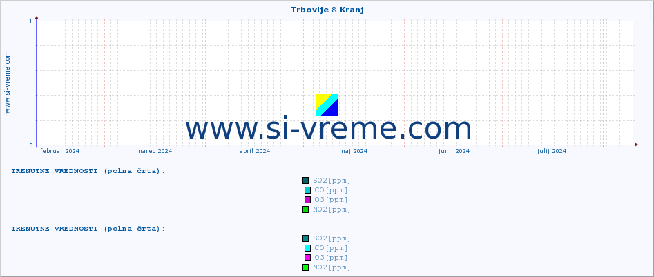 POVPREČJE :: Trbovlje & Kranj :: SO2 | CO | O3 | NO2 :: zadnje leto / en dan.