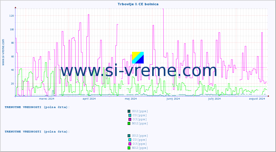 POVPREČJE :: Trbovlje & CE bolnica :: SO2 | CO | O3 | NO2 :: zadnje leto / en dan.