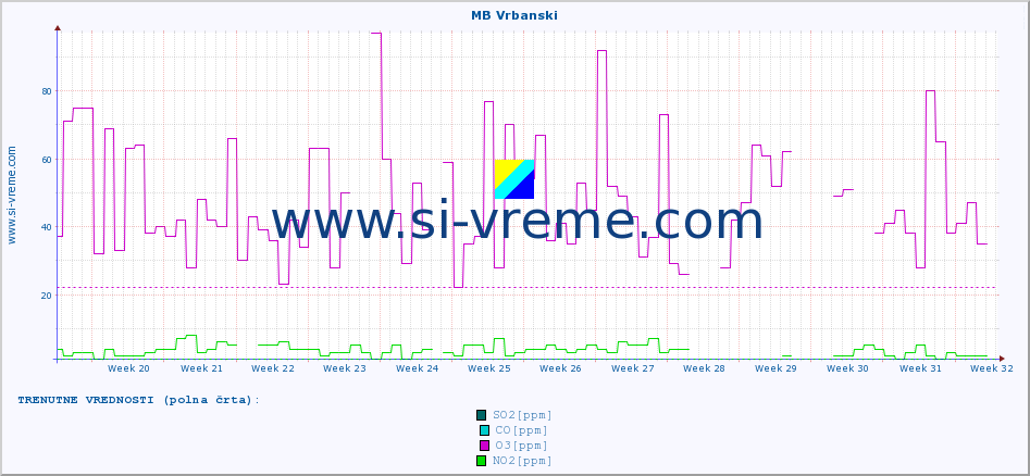 POVPREČJE :: MB Vrbanski :: SO2 | CO | O3 | NO2 :: zadnje leto / en dan.