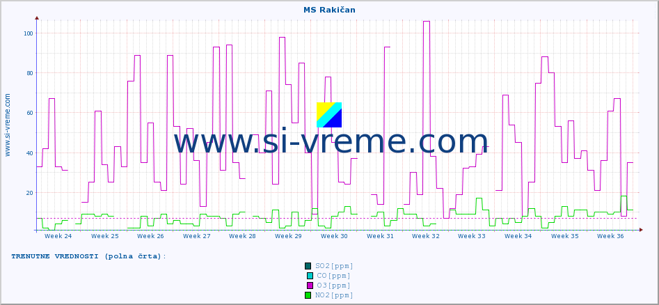 POVPREČJE :: MS Rakičan :: SO2 | CO | O3 | NO2 :: zadnje leto / en dan.