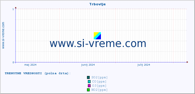 POVPREČJE :: Trbovlje :: SO2 | CO | O3 | NO2 :: zadnje leto / en dan.