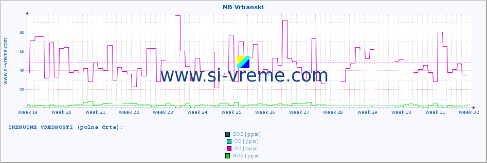 POVPREČJE :: MB Vrbanski :: SO2 | CO | O3 | NO2 :: zadnje leto / en dan.