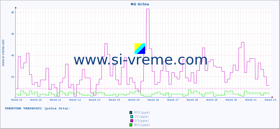 POVPREČJE :: NG Grčna :: SO2 | CO | O3 | NO2 :: zadnje leto / en dan.