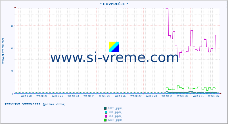 POVPREČJE :: * POVPREČJE * :: SO2 | CO | O3 | NO2 :: zadnje leto / en dan.