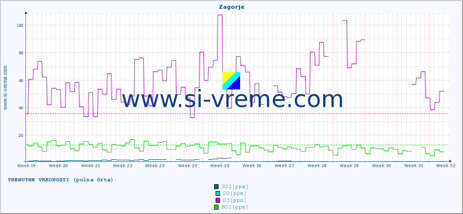 POVPREČJE :: Zagorje :: SO2 | CO | O3 | NO2 :: zadnje leto / en dan.