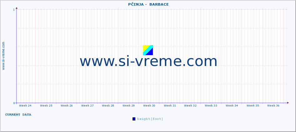  ::  PČINJA -  BARBACE :: height |  |  :: last year / one day.