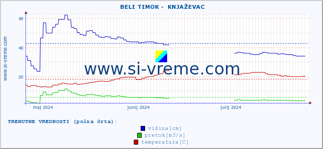 POVPREČJE ::  BELI TIMOK -  KNJAŽEVAC :: višina | pretok | temperatura :: zadnje leto / en dan.