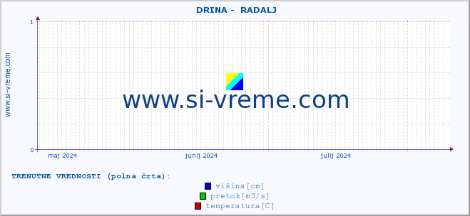 POVPREČJE ::  DRINA -  RADALJ :: višina | pretok | temperatura :: zadnje leto / en dan.