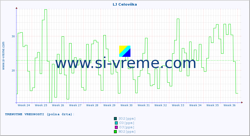 POVPREČJE :: LJ Celovška :: SO2 | CO | O3 | NO2 :: zadnje leto / en dan.
