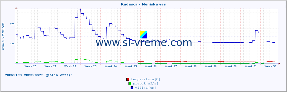 POVPREČJE :: Radešca - Meniška vas :: temperatura | pretok | višina :: zadnje leto / en dan.