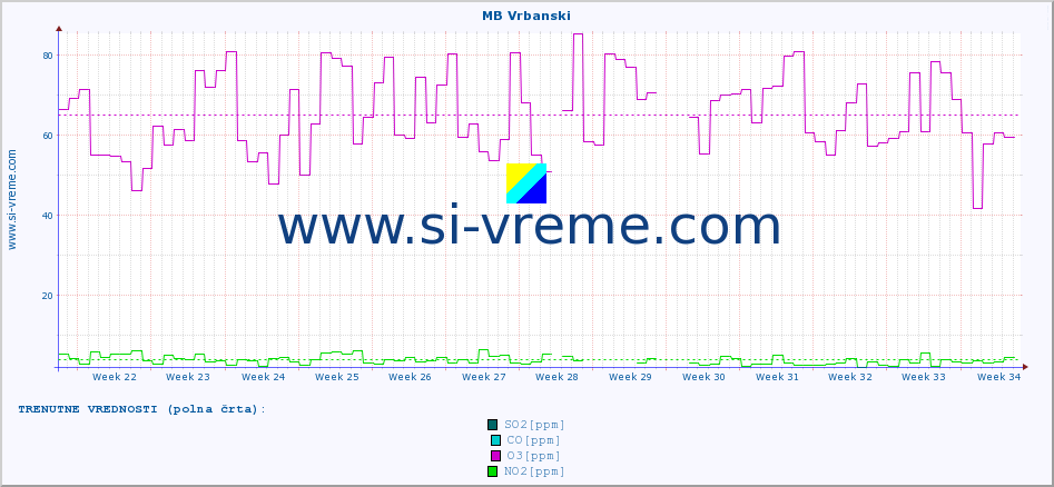 POVPREČJE :: MB Vrbanski :: SO2 | CO | O3 | NO2 :: zadnje leto / en dan.