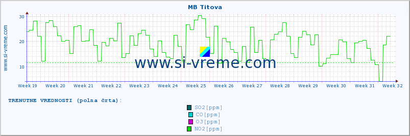 POVPREČJE :: MB Titova :: SO2 | CO | O3 | NO2 :: zadnje leto / en dan.