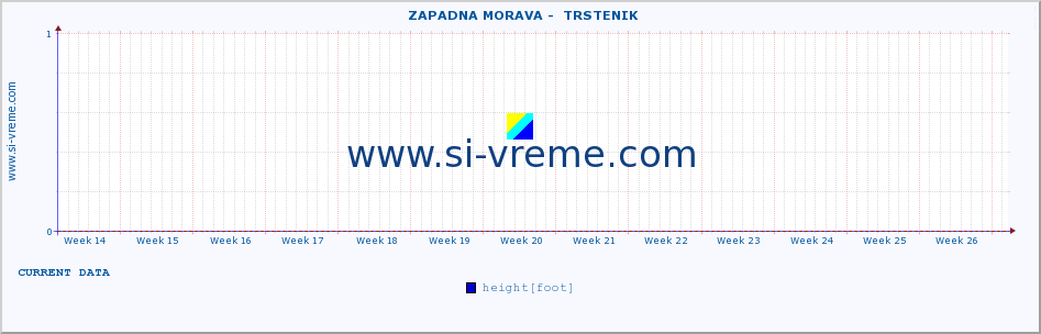  ::  ZAPADNA MORAVA -  TRSTENIK :: height |  |  :: last year / one day.