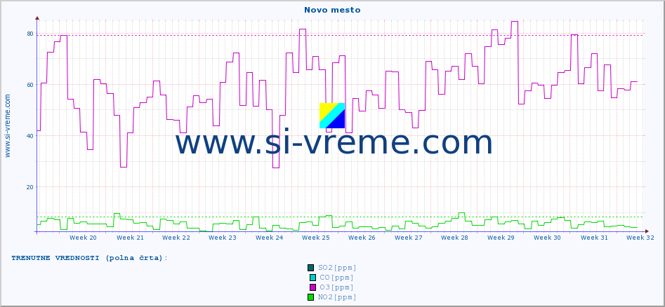 POVPREČJE :: Novo mesto :: SO2 | CO | O3 | NO2 :: zadnje leto / en dan.