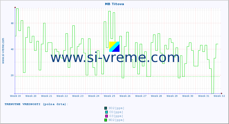 POVPREČJE :: MB Titova :: SO2 | CO | O3 | NO2 :: zadnje leto / en dan.