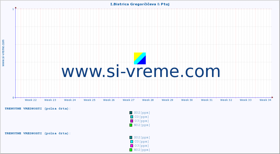 POVPREČJE :: I.Bistrica Gregorčičeva & Ptuj :: SO2 | CO | O3 | NO2 :: zadnje leto / en dan.