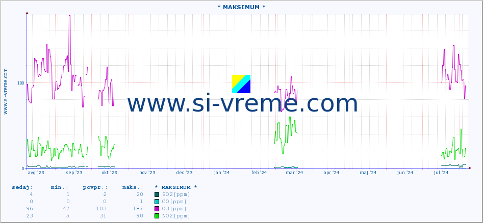 POVPREČJE :: * MAKSIMUM * :: SO2 | CO | O3 | NO2 :: zadnje leto / en dan.
