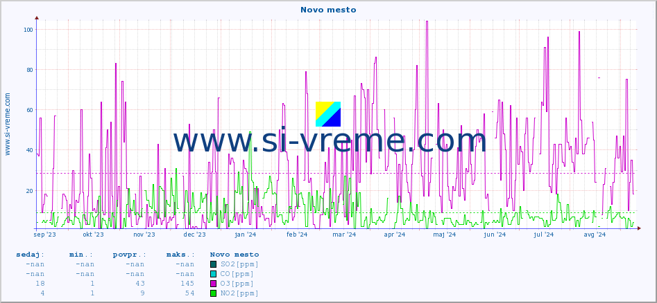 POVPREČJE :: Novo mesto :: SO2 | CO | O3 | NO2 :: zadnje leto / en dan.