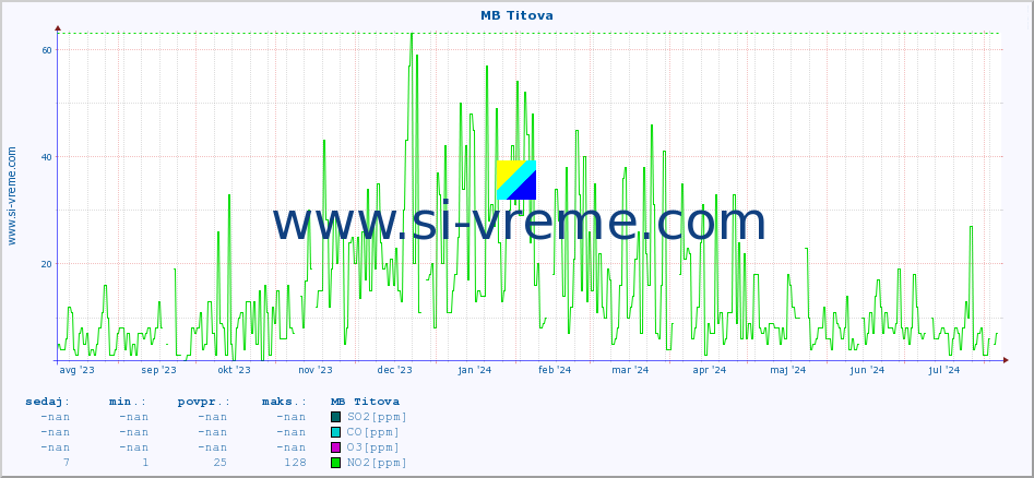 POVPREČJE :: MB Titova :: SO2 | CO | O3 | NO2 :: zadnje leto / en dan.